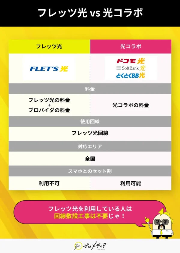 フレッツ光 vs 光コラボ