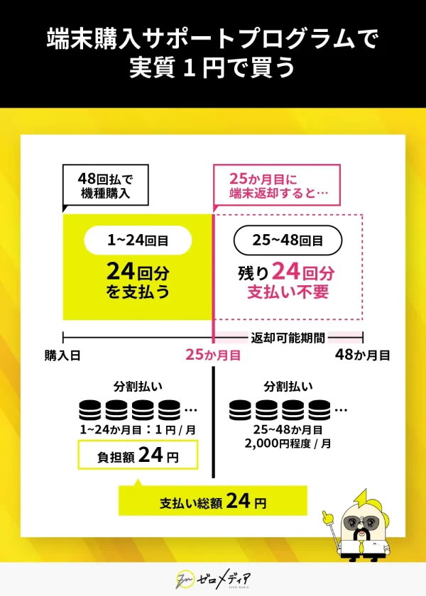 端末購入サポートプログラムで実質1円で買う
