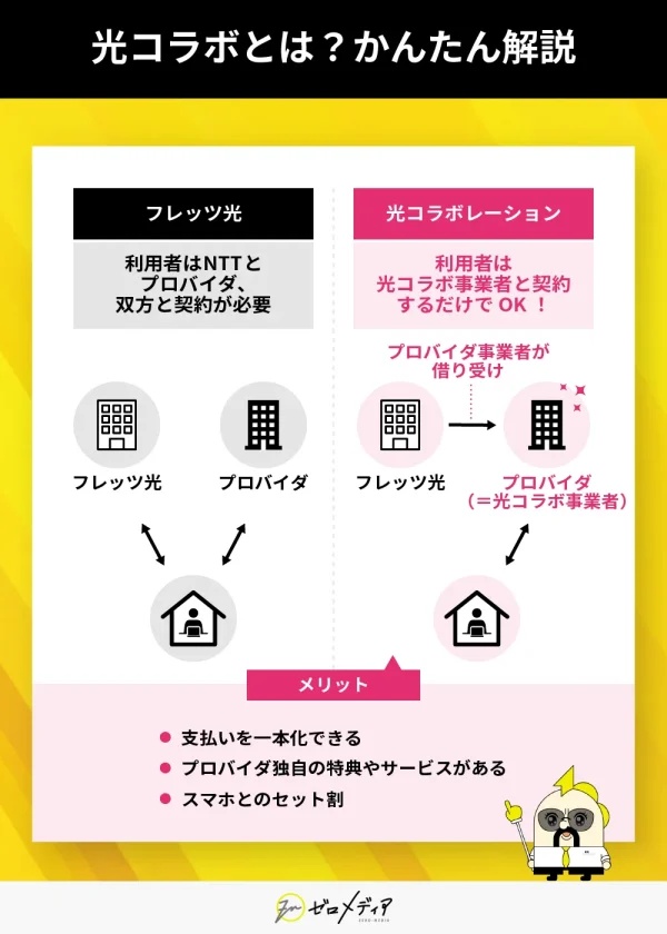 光コラボとは？フレッツ光と光コラボレーションの違いを利用者視点で図解