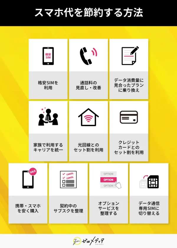 スマホ代を安くする方法 格安SIMを利用 通話料金の見直し・改善 データ消費量に見合ったプランに乗り換えなど