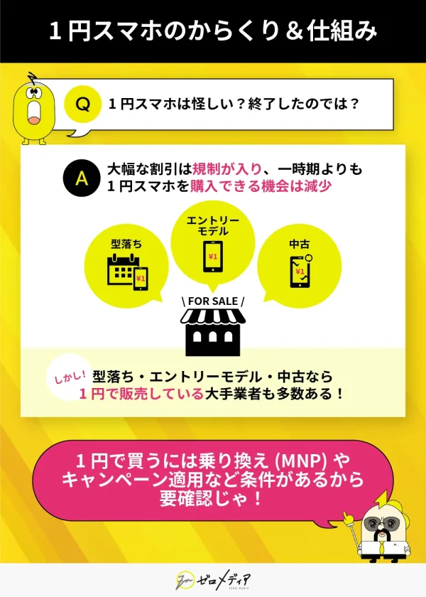 1円スマホのからくり&仕組み 怪しい?終了したのでは?という質問に アンサー 大幅な割引は規制が入り購入できる機会は減少