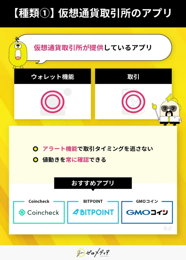種類①仮想通貨取引所のアプリ 仮想通貨取引所が提供しているアプリ ウォレット機能あり 取引 可能