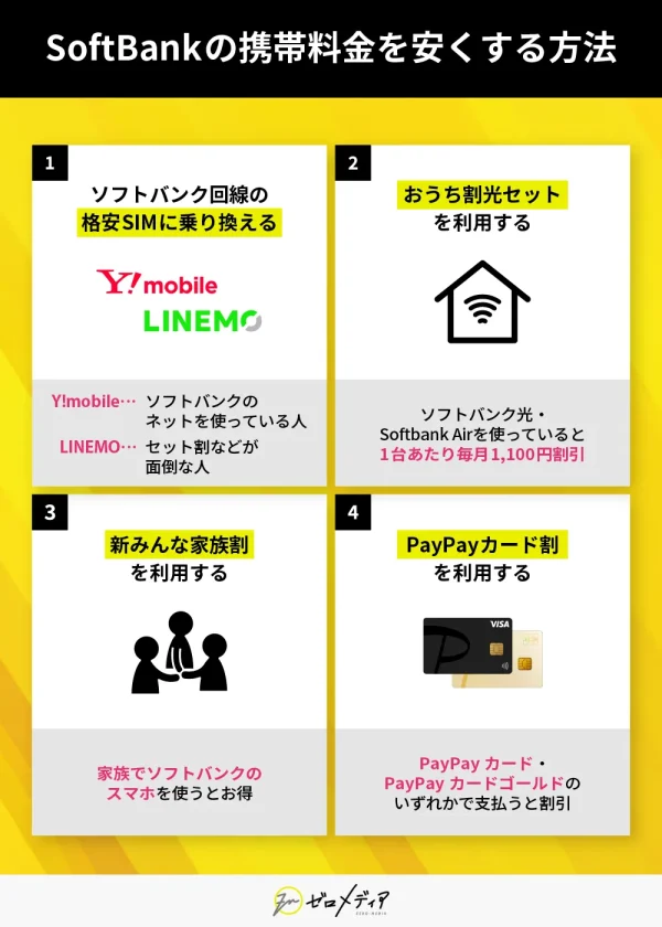 SoftBankの携帯料金を安くする方法 ソフトバンク回線の格安SIMに乗り換える おうち割光セットを利用する など