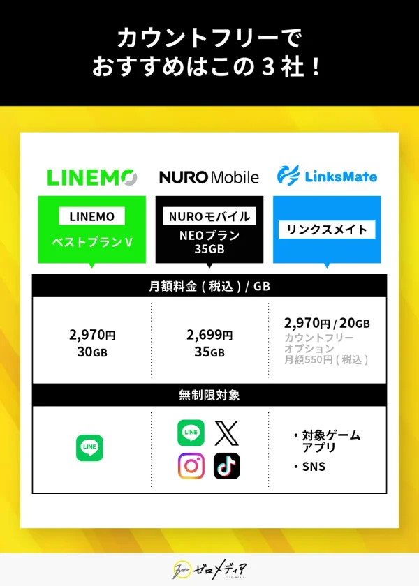 カウントフリーでおすすめはこの3社！LINEMO・NURモバイル・Linksmateの料金、無制限対象サービスを比較