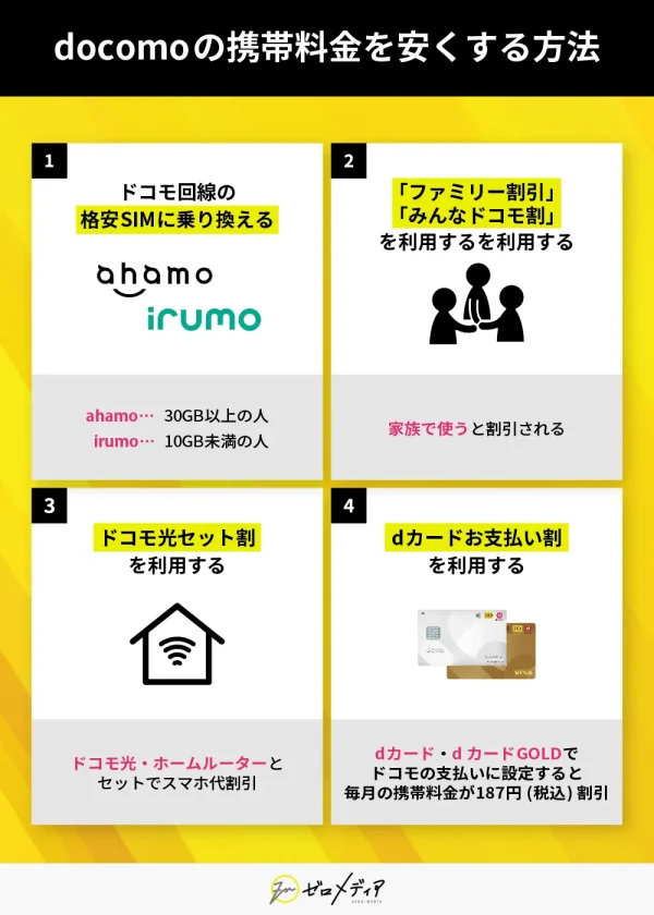 docomoの携帯料金を安くする方法 ドコモ回線の
格安SIMに乗り換える 「ファミリー割引」
「みんなドコモ割」
を利用するを利用するなど