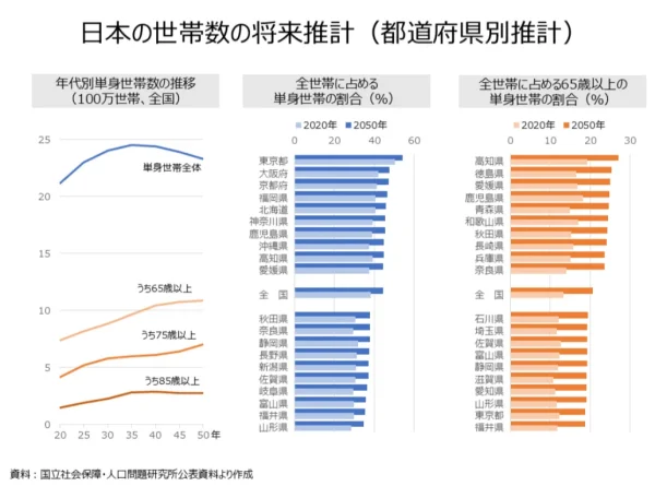 日本の世帯数の将来推計　単身世帯数の推移　　全世帯に占める単身世帯の割合