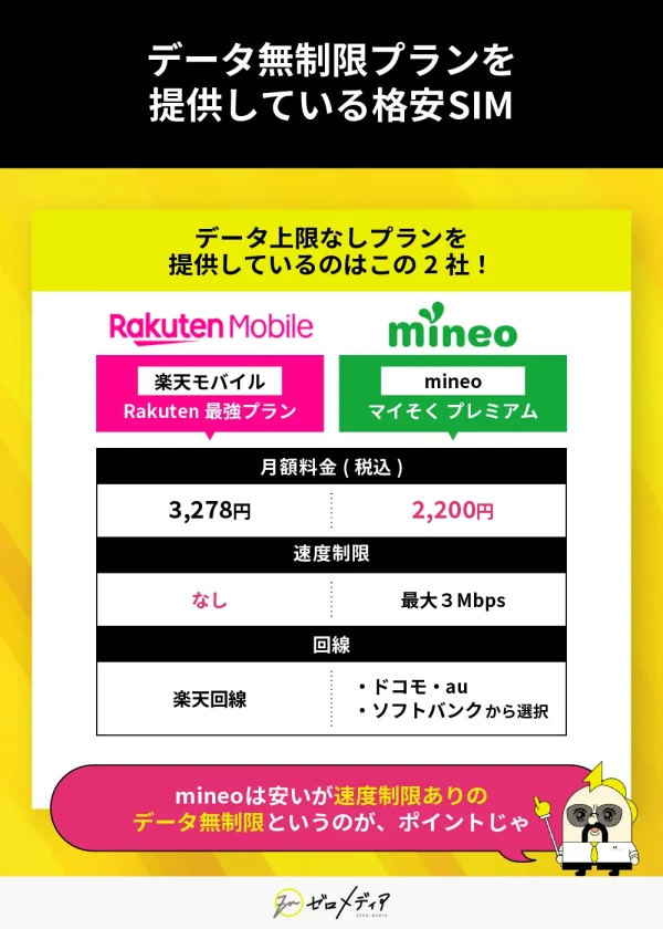 データ無制限プランを提供している格安SIM 楽天モバイルとmineoの料金/速度制限などを比較