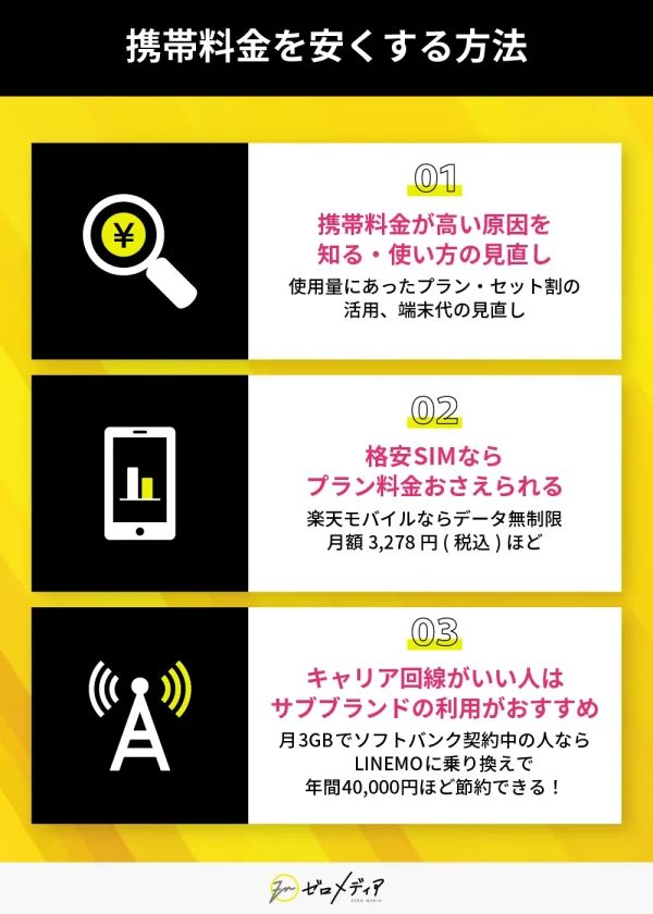 携帯料金を安くする方法1高い原因を知る・使い方の見直し2格安SIM3キャリア回線がいい人はサブブランド