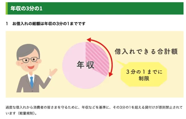 借入できる合計額は年収の3分の1までに制限しているを図解
