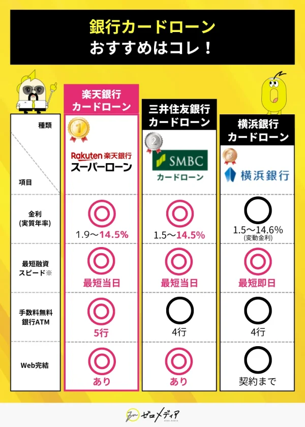 銀行カードローンおすすめ 楽天銀行スーパーローン 三井住友銀行 横浜銀行を比較