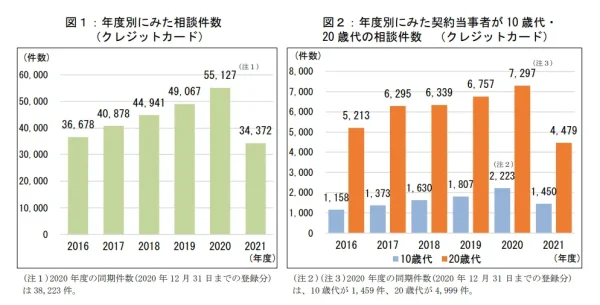 クレジットカードに関する相談件数の増加を表すデータ