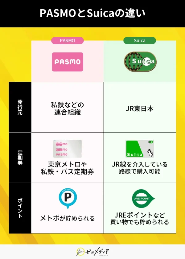PASMOとSuicaの違い 発行元 定期券 ポイント の項目にて違いを解説