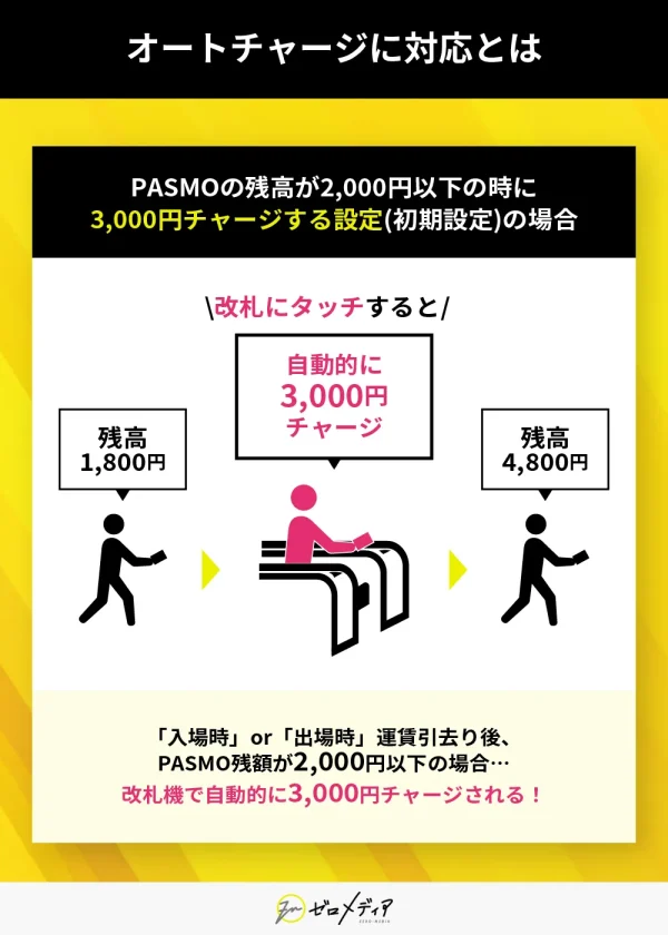 オートチャージに対応とは オートチャージシステムについて、イラスト付きで解説