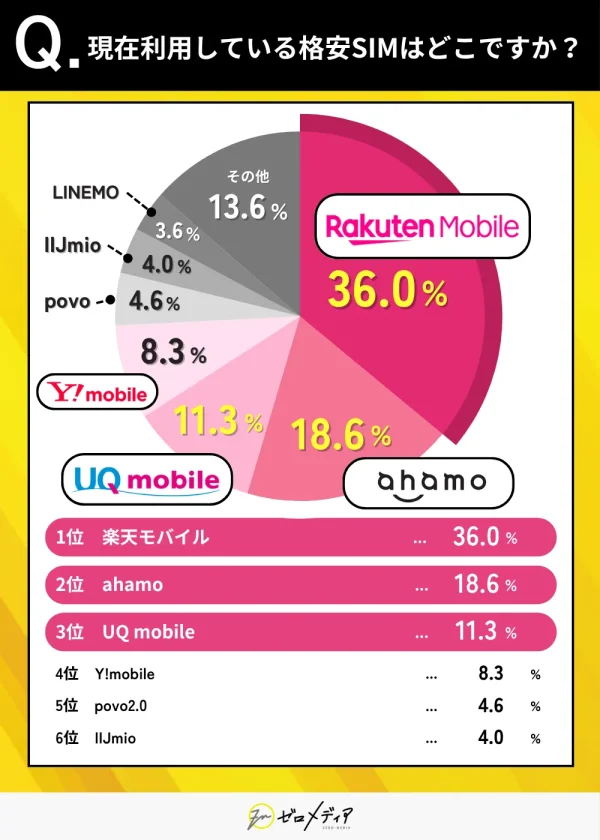 格安SIM　アンケート