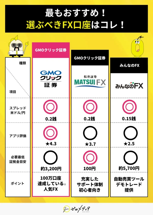 FX スプレッド おすすめ3社を比較