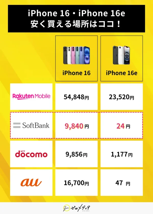 iPhone16・16e 最安比較表 25.07更新