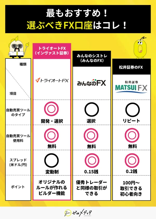 FX 自動売買 おすすめ3社を自動売買ツール 手数料 スプレッド 特徴で比較