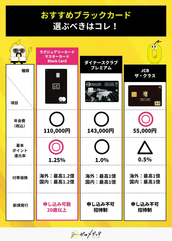 ブラックカード おすすめ3枚の比較 年会費、ポイント還元率、付帯保険の項目を比較