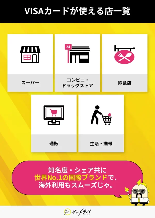 VISAカードが使える主な店舗カテゴリをイラスト付きで紹介。対象はスーパー、コンビニ・ドラッグストア、飲食店など、日常的な出費に幅広く対応。