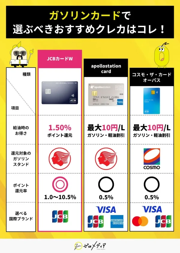 ガソリンカード おすすめ3選 給油時のお得さ、対象のガソリンスタンド、還元率などのスペック比較一覧