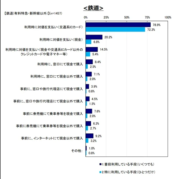 電車を利用するとき対価を支払う方法についてのアンケート