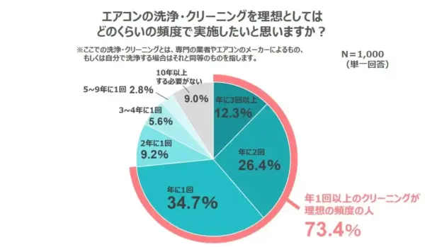 エアコンクリーニング　富士通ゼネラル　調査
