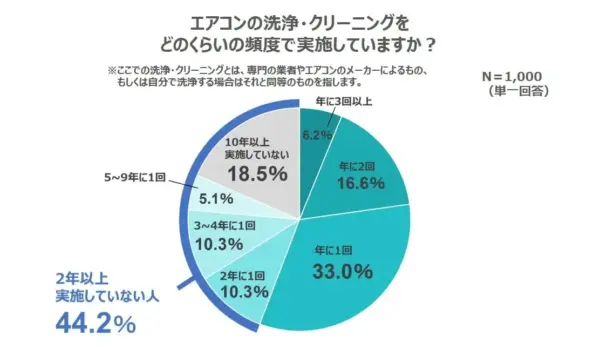 エアコンクリーニング　富士通ゼネラル　調査