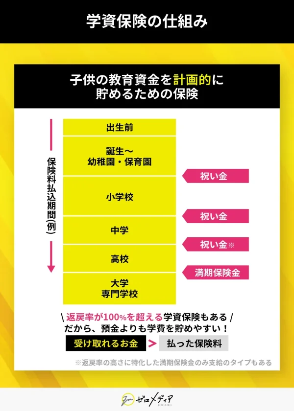 学資保険の仕組み 祝い金・満期保険金の受け取りタイミングを図解