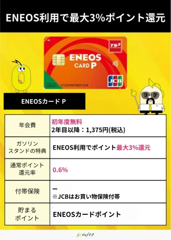 ガソリン　ENEOSカードP