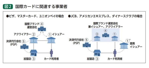 各国際ブランドの事業形態の説明図
