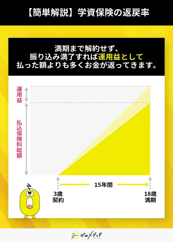 学資保険の返戻率　簡単解説！