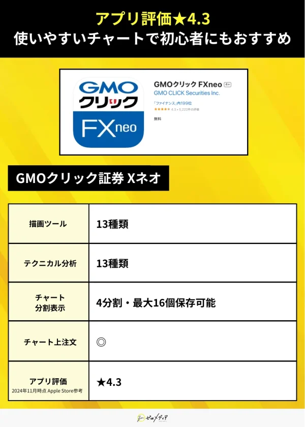 GMOクリック証券FXネオのスマホアプリ概要。描画ツール13種類、テクニカル分析13種類、チャート分割表示は最大16個保存可能。チャート上での注文に対応し、アプリ評価は4.3。