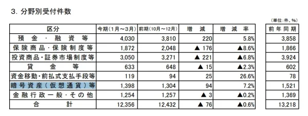 金融サービス利用者相談室における分野別受付件数の表