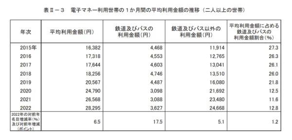 電子マネー利用世帯の1ヶ月の利用金額とその内訳のデータ