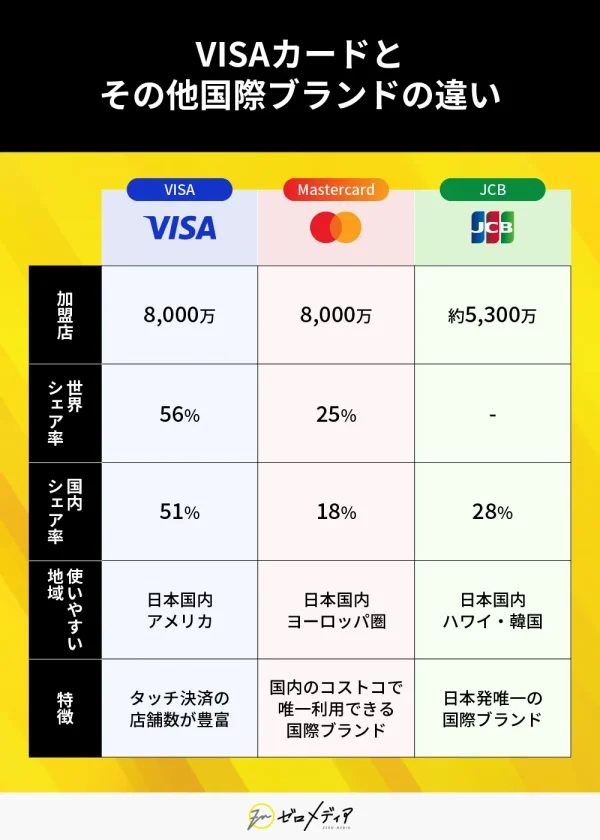 VISAカードとその他国際ブランドの違い マスターカード・JCBとの違いをシェア率や特徴の項目において比較