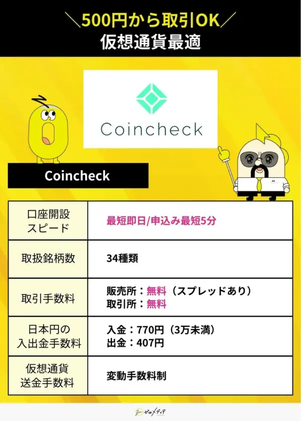 コインチェックの仮想通貨取引条件。口座開設スピードは最短即日、申込み最短5分。取扱銘柄34種類、販売所手数料は無料（スプレッドあり）、取引所も無料。