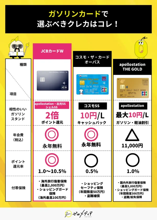 ガソリンカードにおすすめなクレカ JCBカードW、コスモザカード、apollostation THE GOLDを比較した表