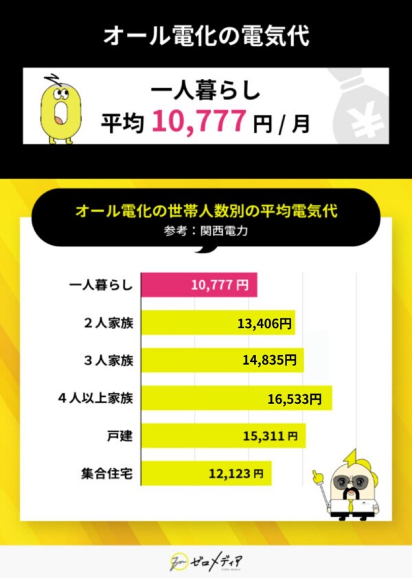 関西電力調べによるオール電化家庭の平均電気代。一人暮らし：10,777円、2人家族：13,406円、3人家族：14,835円、4人以上家族：16,533円、戸建て：15,311円、集合住宅：12,123円。