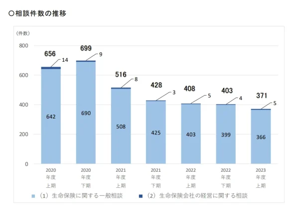 生命保険文化センターへの生命保険に関する一般的な相談の件数を表すグラフ