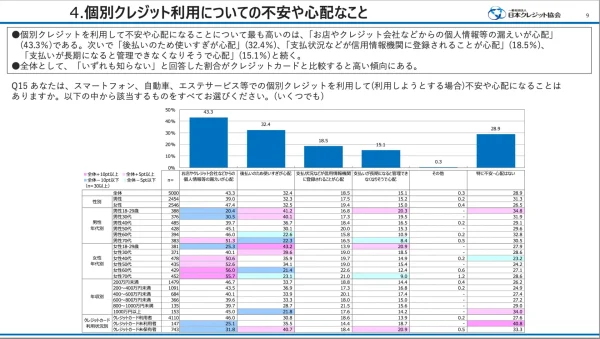 一般社団法人 日本クレジット協会 調査結果
