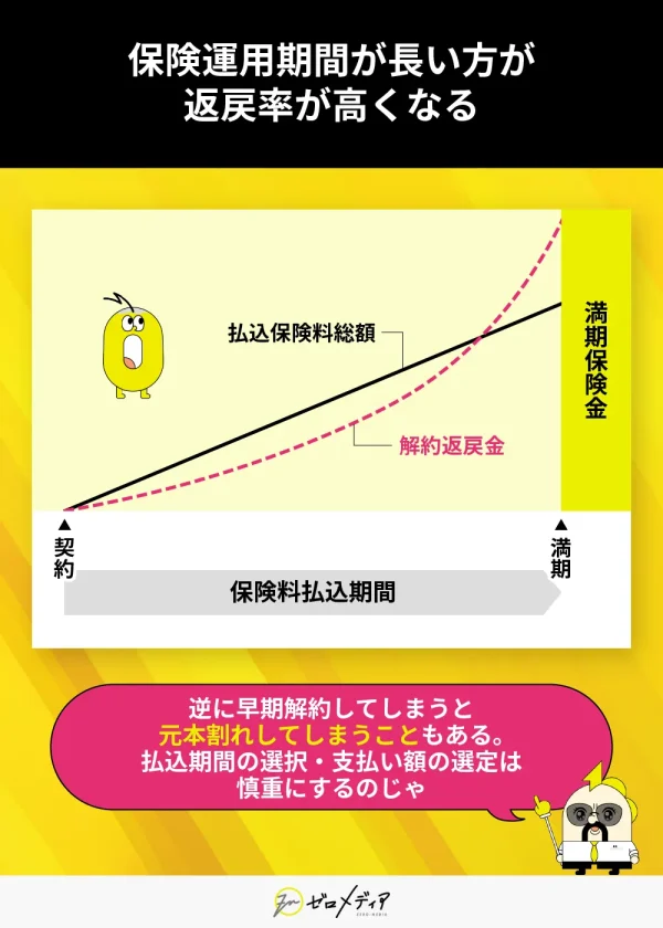 保険運用期間が長い方が返戻率が高くなる 保険料払込期間と返戻率を図解