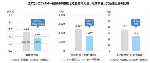 DAIKIN　フィルター掃除と室外機周辺の片付けによるエアコンの節電効果を検証