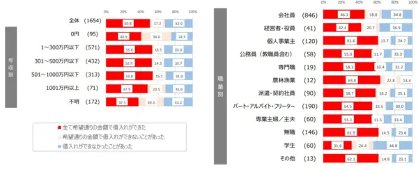 3年以内借入経験者の実態：希望通りの借り入れ有無＜年収別/職業別＞

