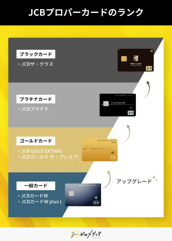 JCBプロパーカードのランク