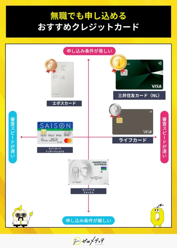 無職でも作りやすいクレジットカード比較図。三井住友カード（NL）が申込みやすさ・審査スピードともに最上位。セゾンカードやセゾンパールアメックスは審査が遅め。