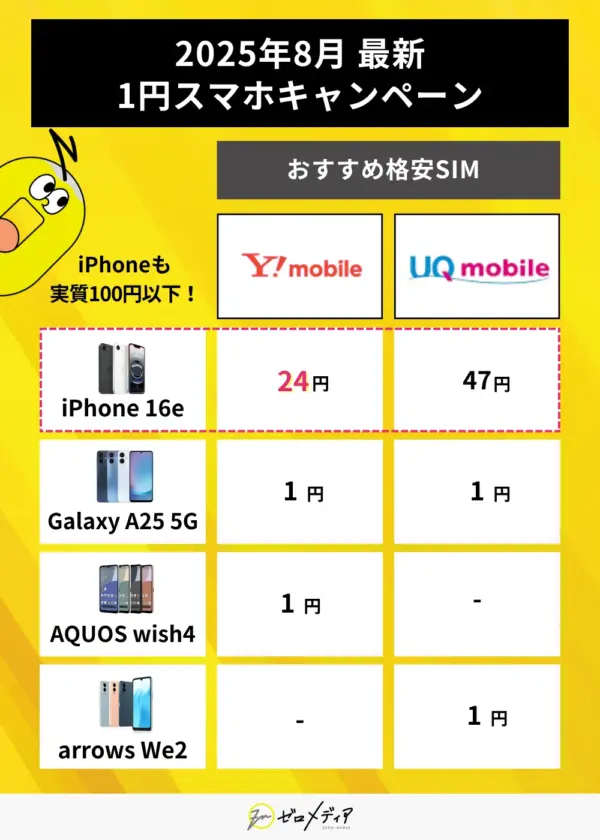 1円スマホ キャンペーン 2025.8