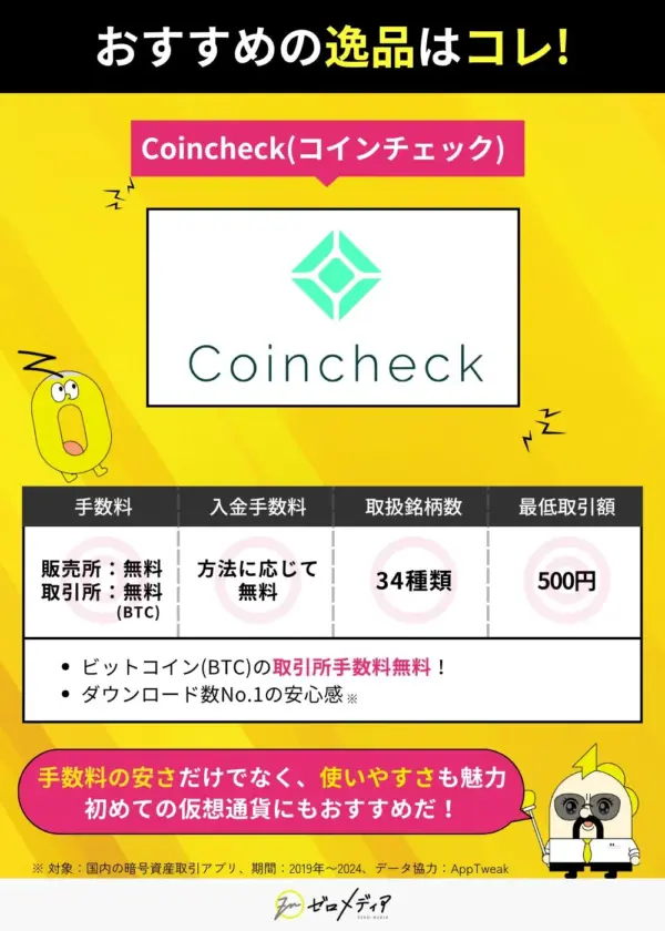 Coincheck（コインチェック）の特徴。手数料：販売所・取引所ともに無料（BTC）、入金手数料：方法により無料、取扱銘柄：34種類、最低取引額：500円。手数料の安さに加え使いやすさでも高評価。