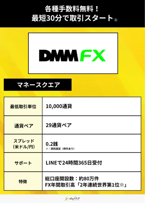 DMM FXの基本スペックを一覧で紹介。最低取引単位1万通貨、スプレッド0.2銭、通貨ペア数29、LINEでの24時間サポート、口座数80万件、世界取引高2年連続1位。