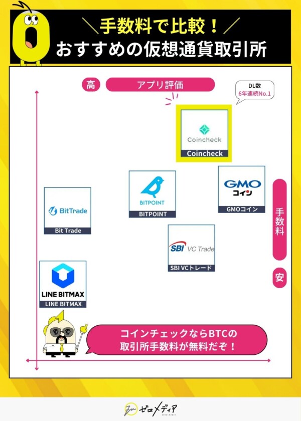 仮想通貨取引所の手数料とアプリ評価を比較したグラフ。Coincheckが手数料の安さとアプリ評価の両方で高評価。GMOコインやBITPOINT、SBI VCトレードと比較。