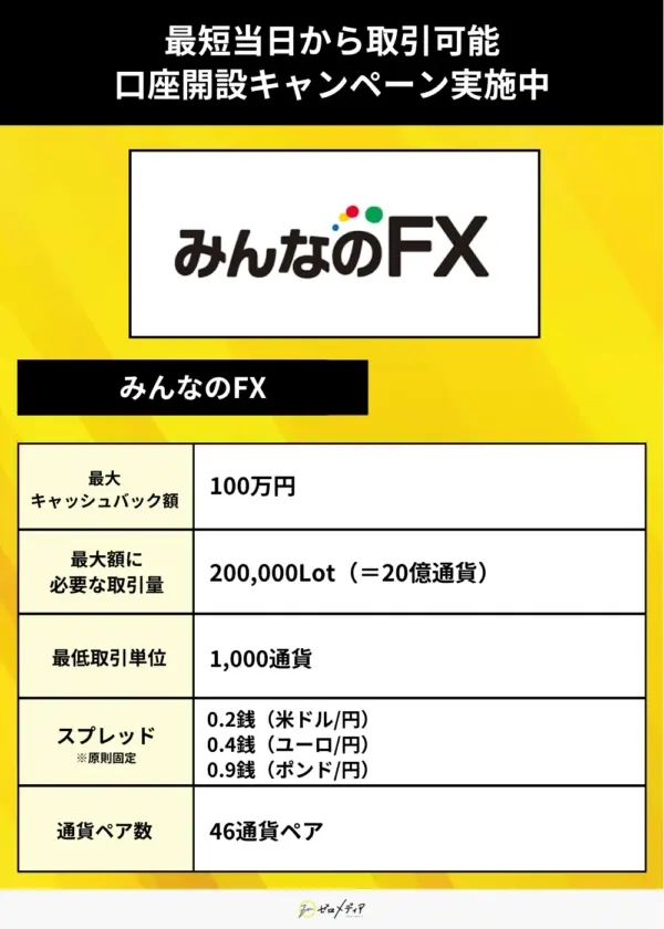 みんなのFX（キャンペーン）